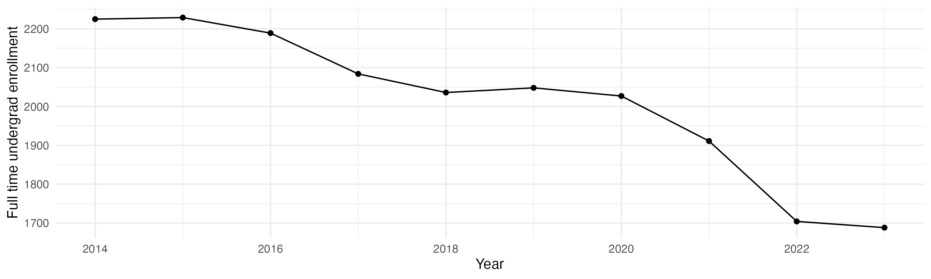 Line plot showing the the full time undergraduate enrollment over time