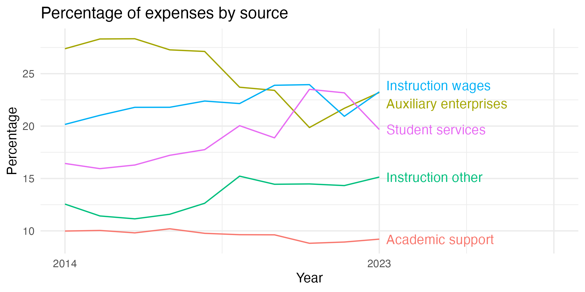 Line plot showing expenses by category over time.