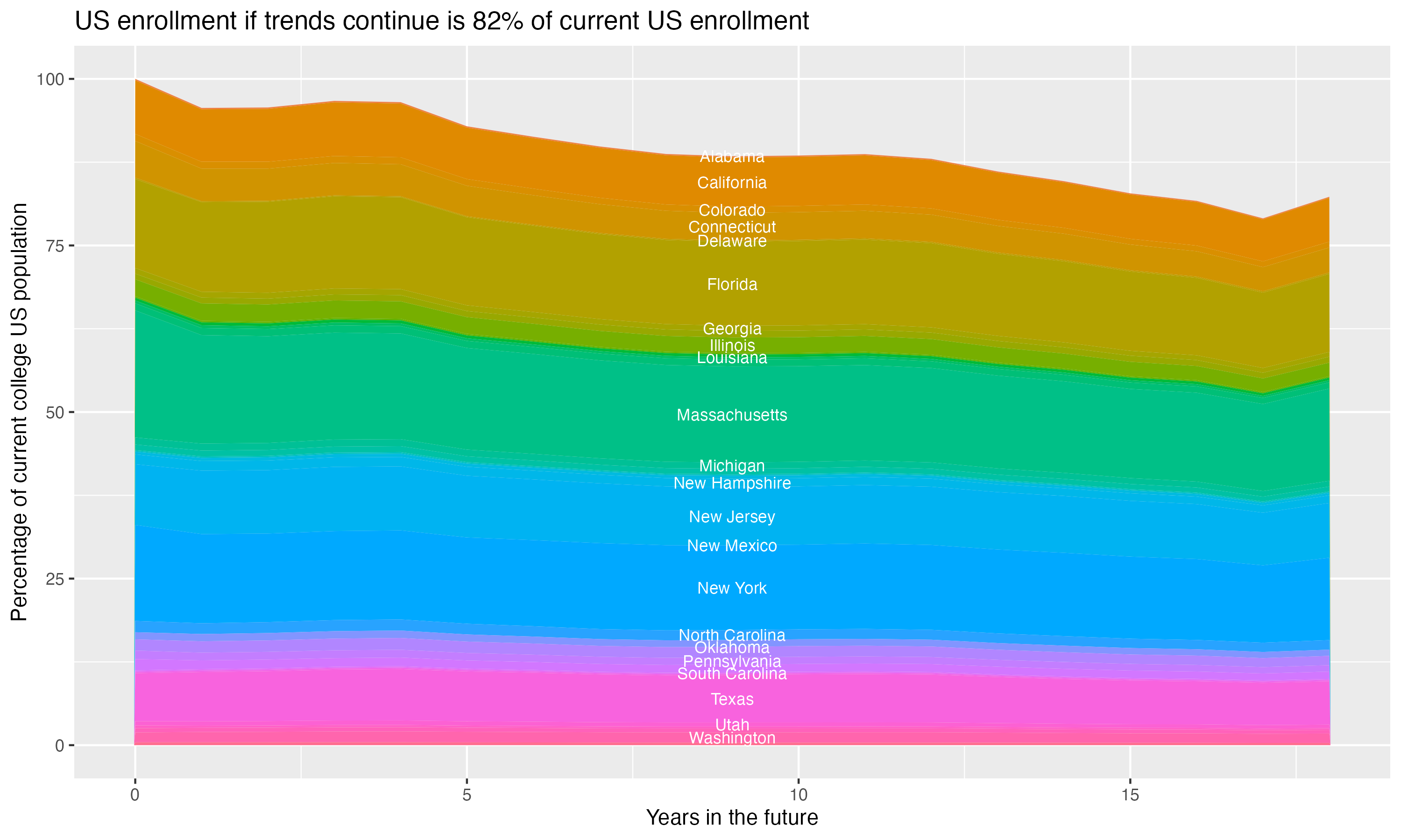 Stacked area plot showing trends if enrollment of 18 year olds per state stay constant; it will be 82percent of the current population.