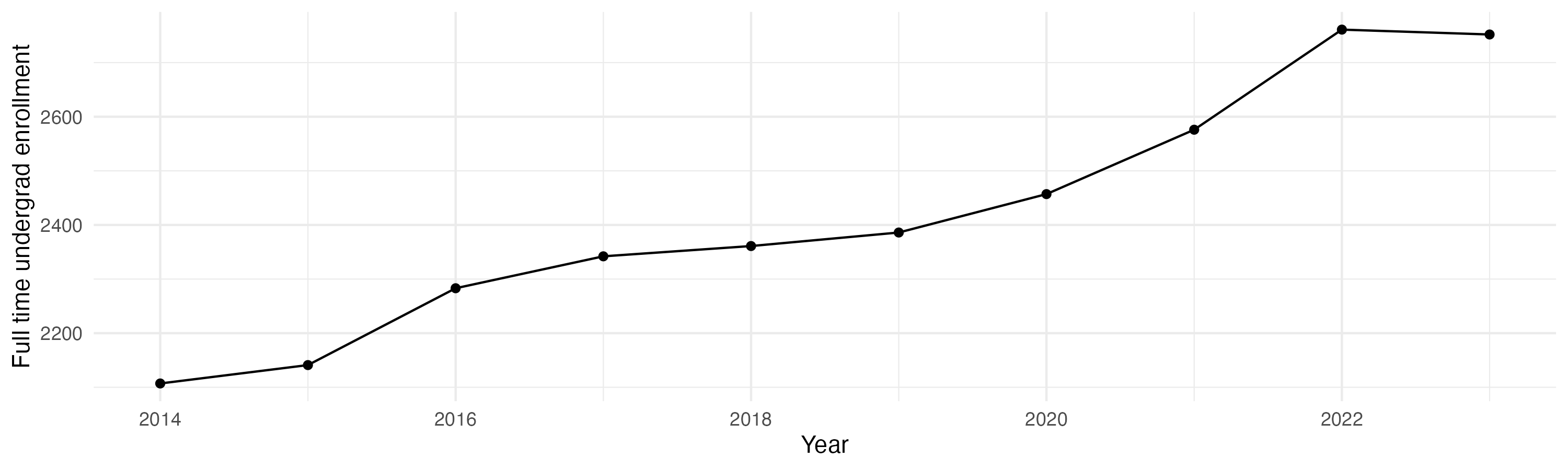 Line plot showing the the full time undergraduate enrollment over time