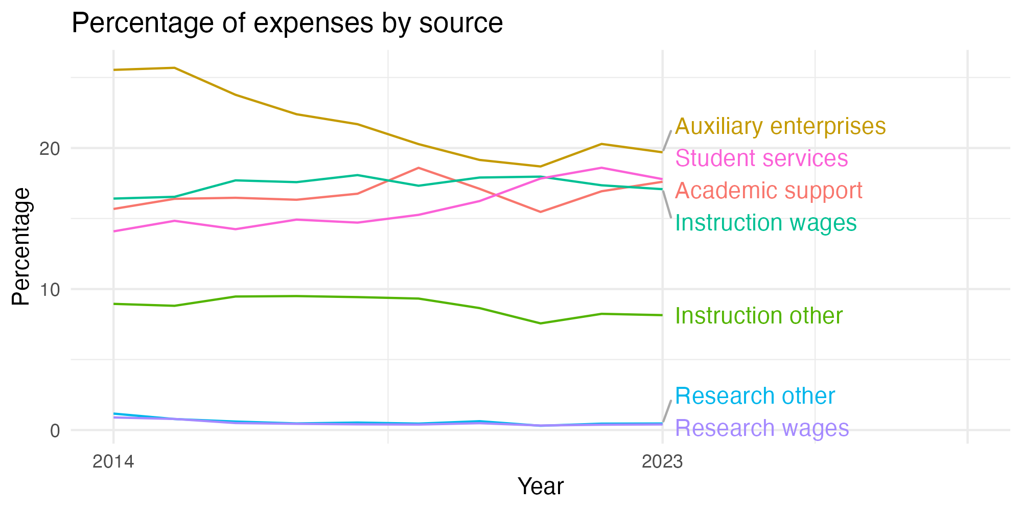 Line plot showing expenses by category over time.