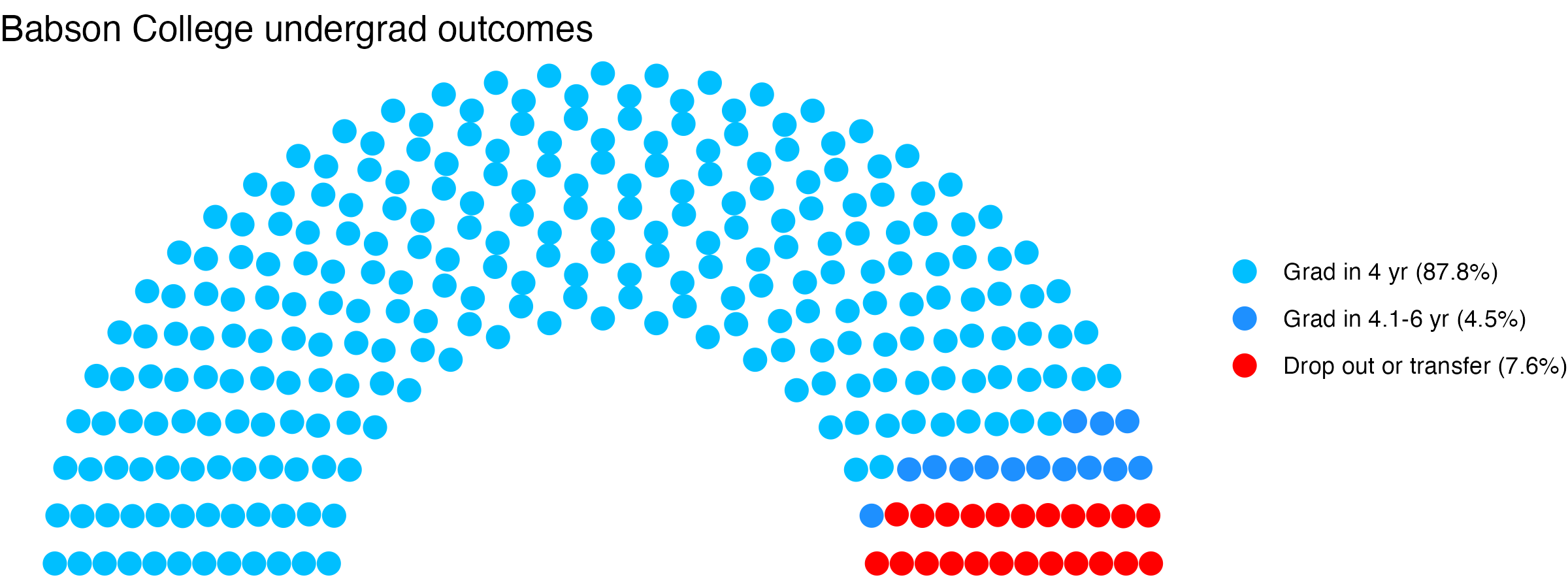 Parliament plot showing the outcomes for full time undergraduates