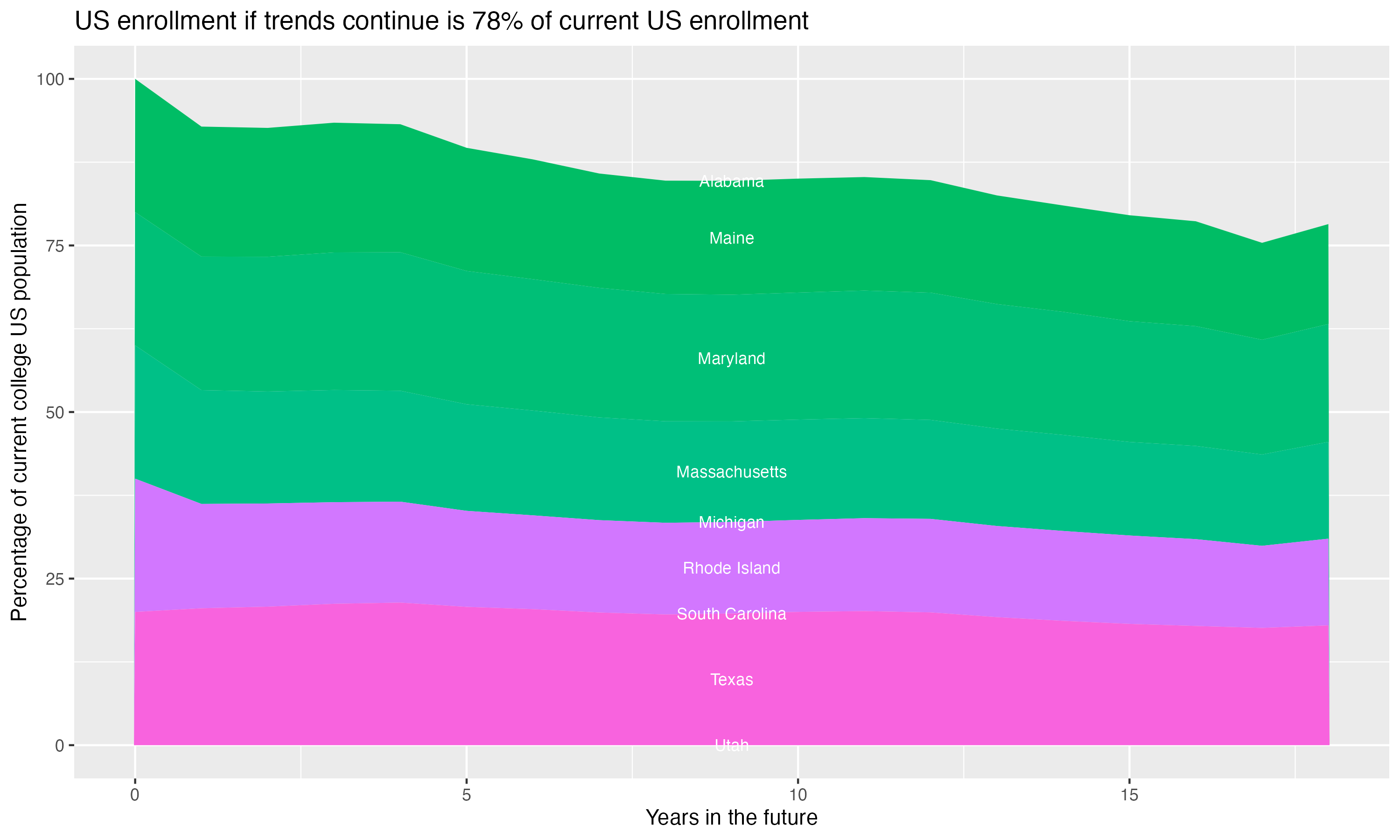Stacked area plot showing trends if enrollment of 18 year olds per state stay constant; it will be 78percent of the current population.