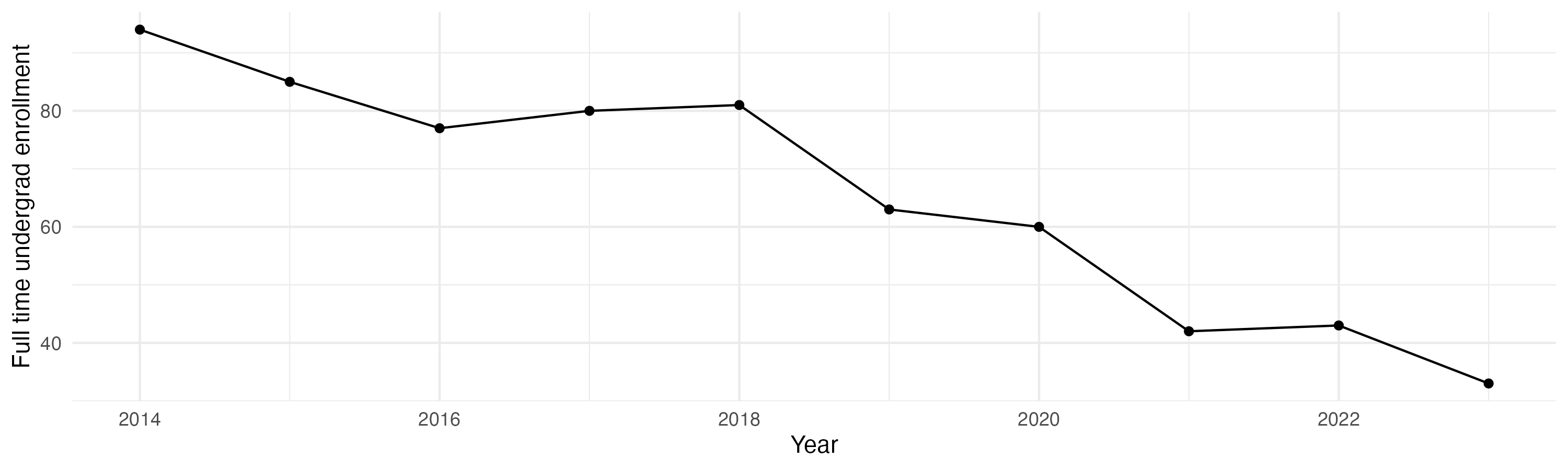 Line plot showing the the full time undergraduate enrollment over time