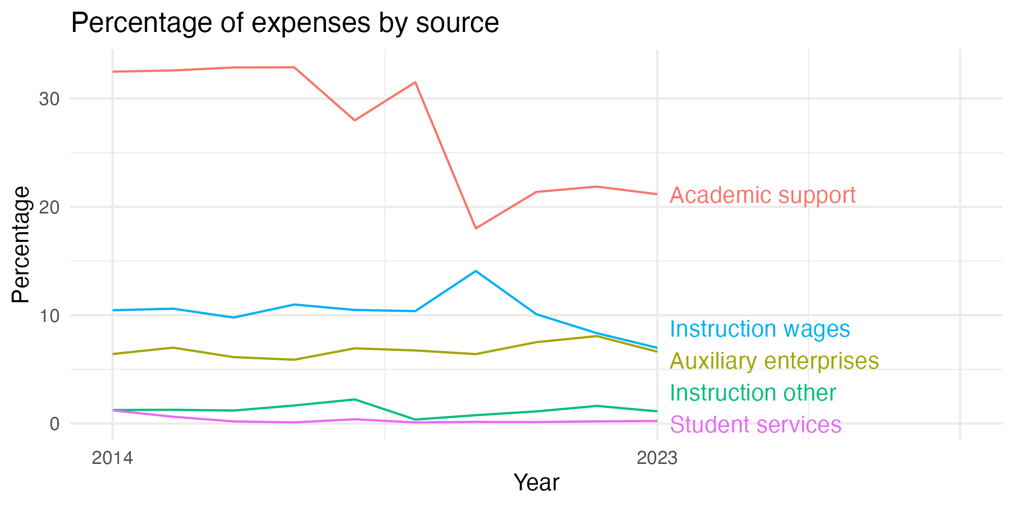 Line plot showing expenses by category over time.