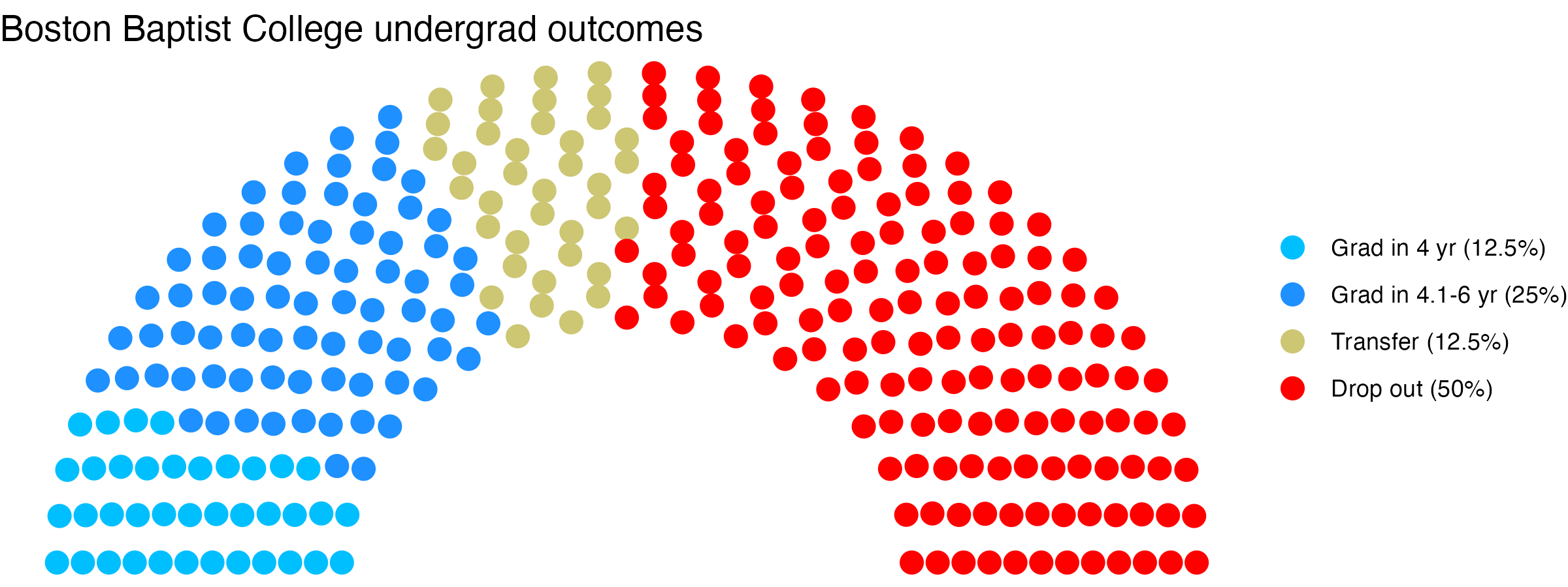 Parliament plot showing the outcomes for full time undergraduates
