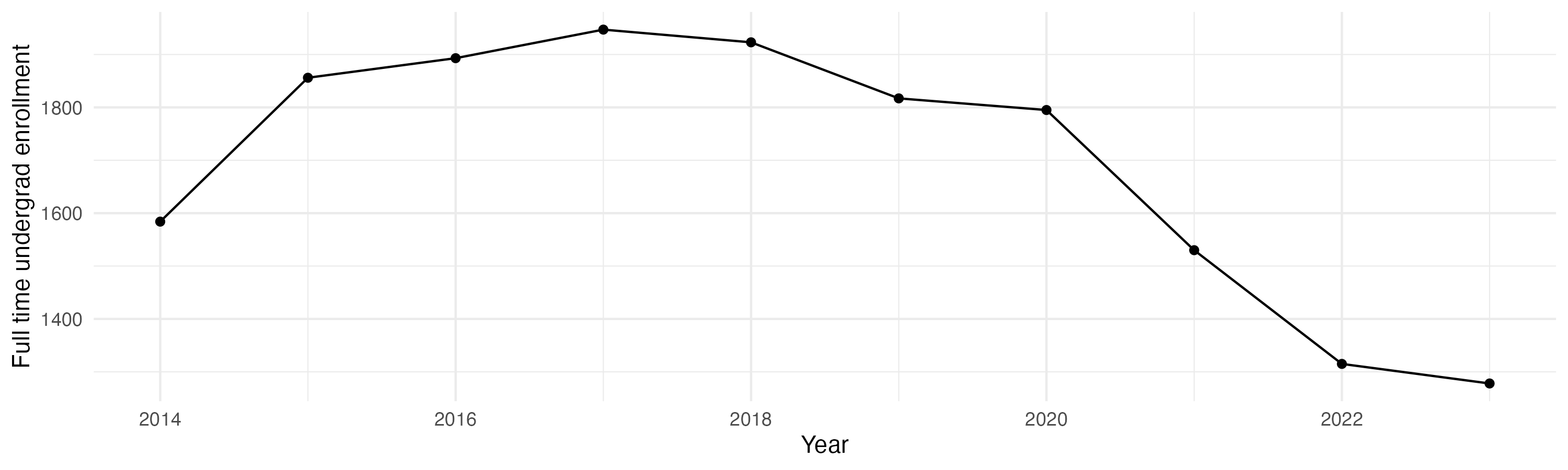 Line plot showing the the full time undergraduate enrollment over time