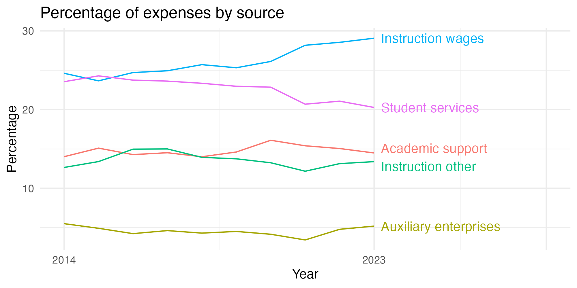 Line plot showing expenses by category over time.