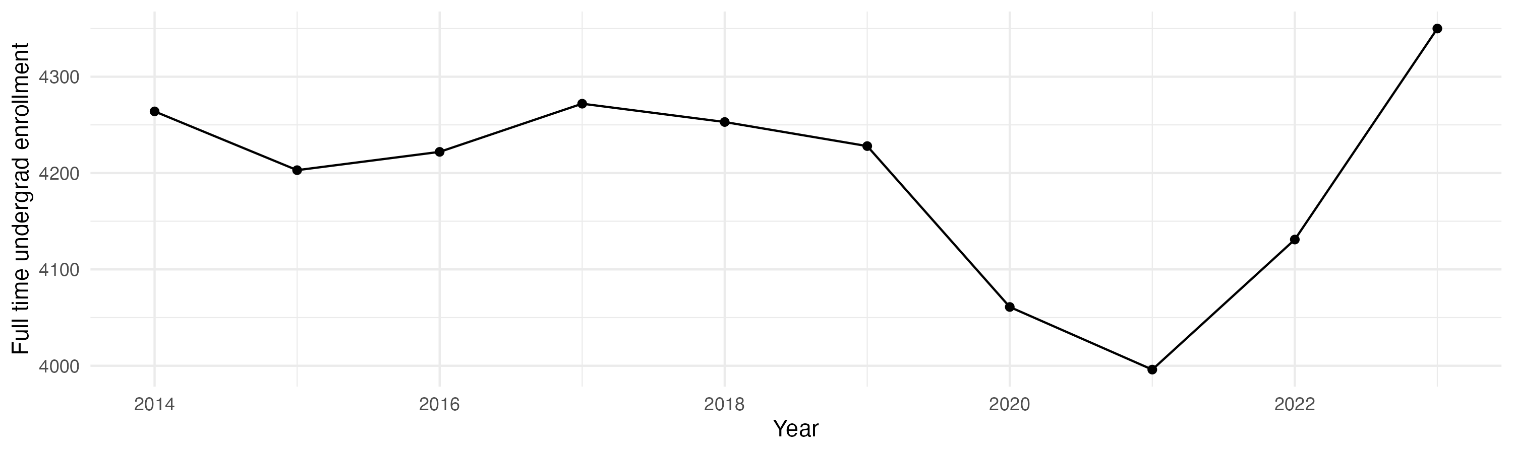 Line plot showing the the full time undergraduate enrollment over time