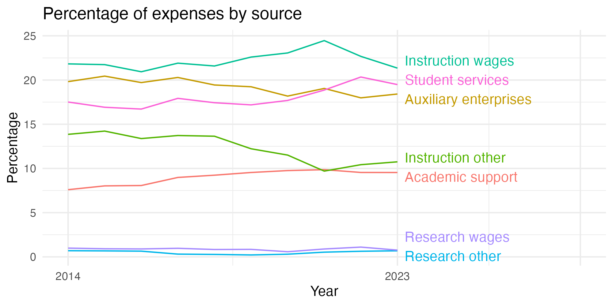 Line plot showing expenses by category over time.