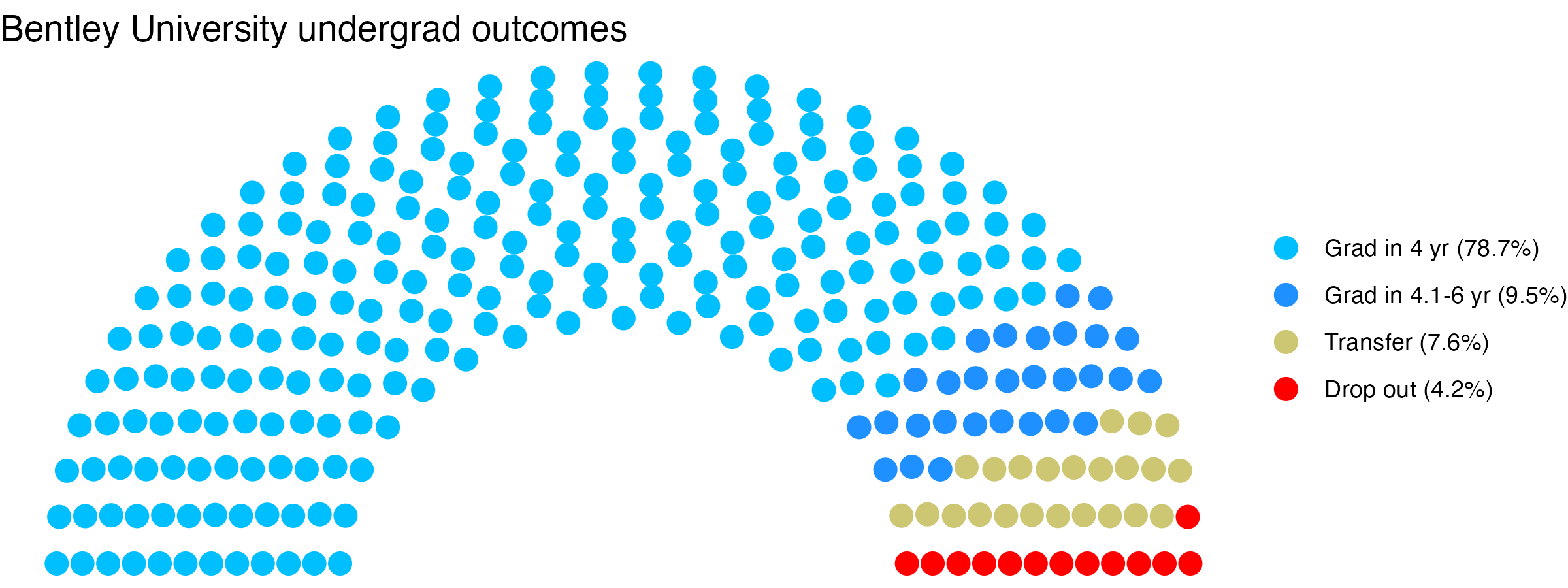 Parliament plot showing the outcomes for full time undergraduates