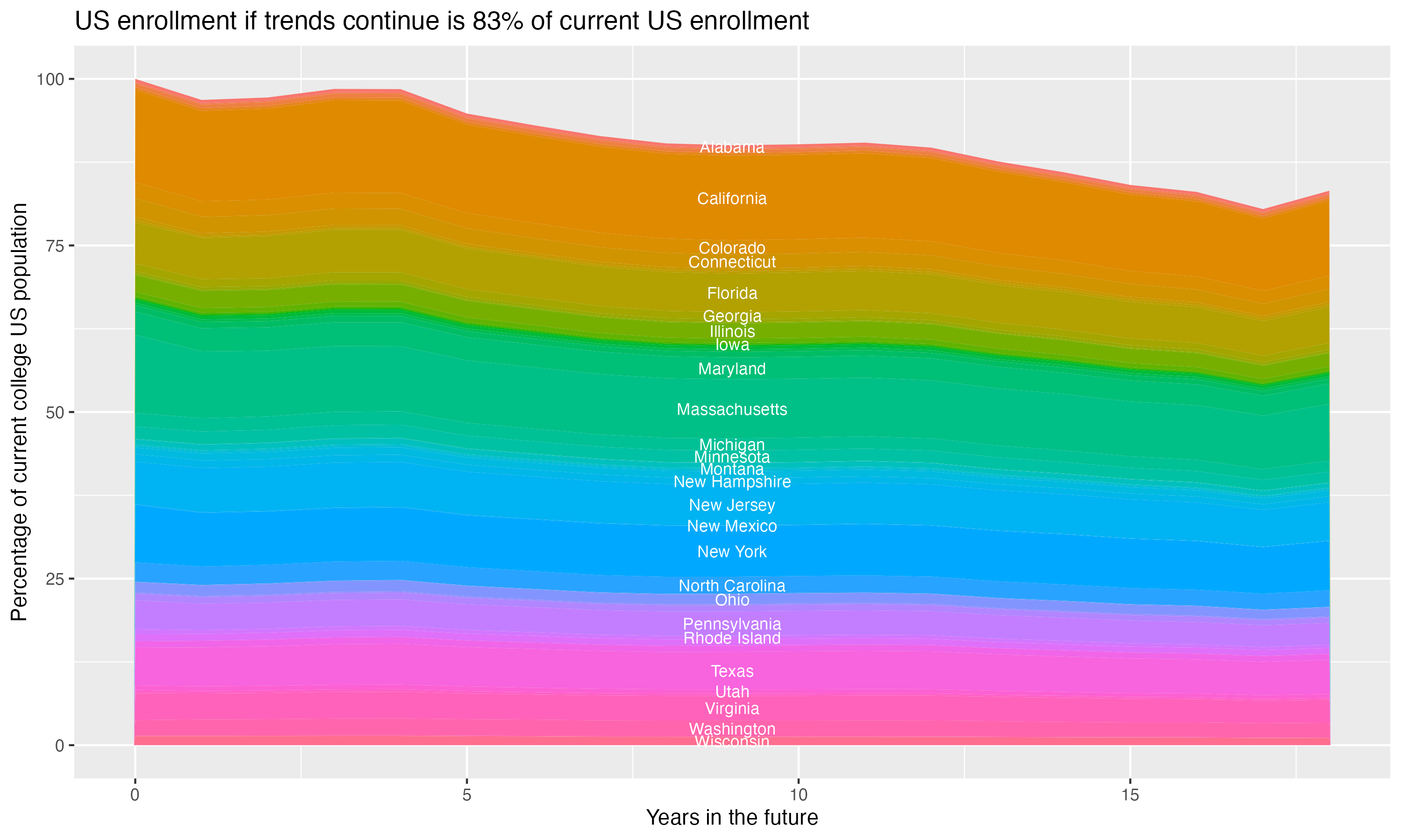 Stacked area plot showing trends if enrollment of 18 year olds per state stay constant; it will be 83percent of the current population.
