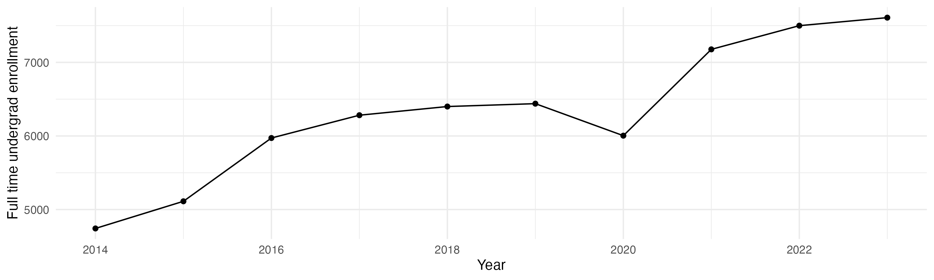 Line plot showing the the full time undergraduate enrollment over time