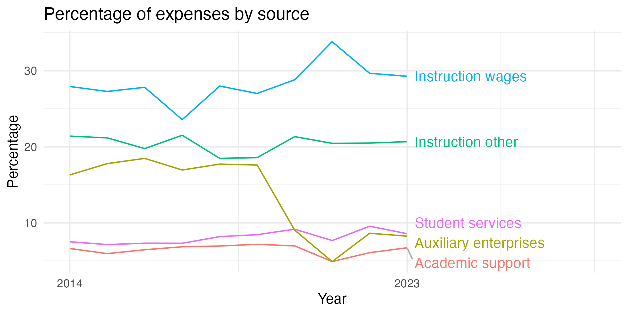 Line plot showing expenses by category over time.