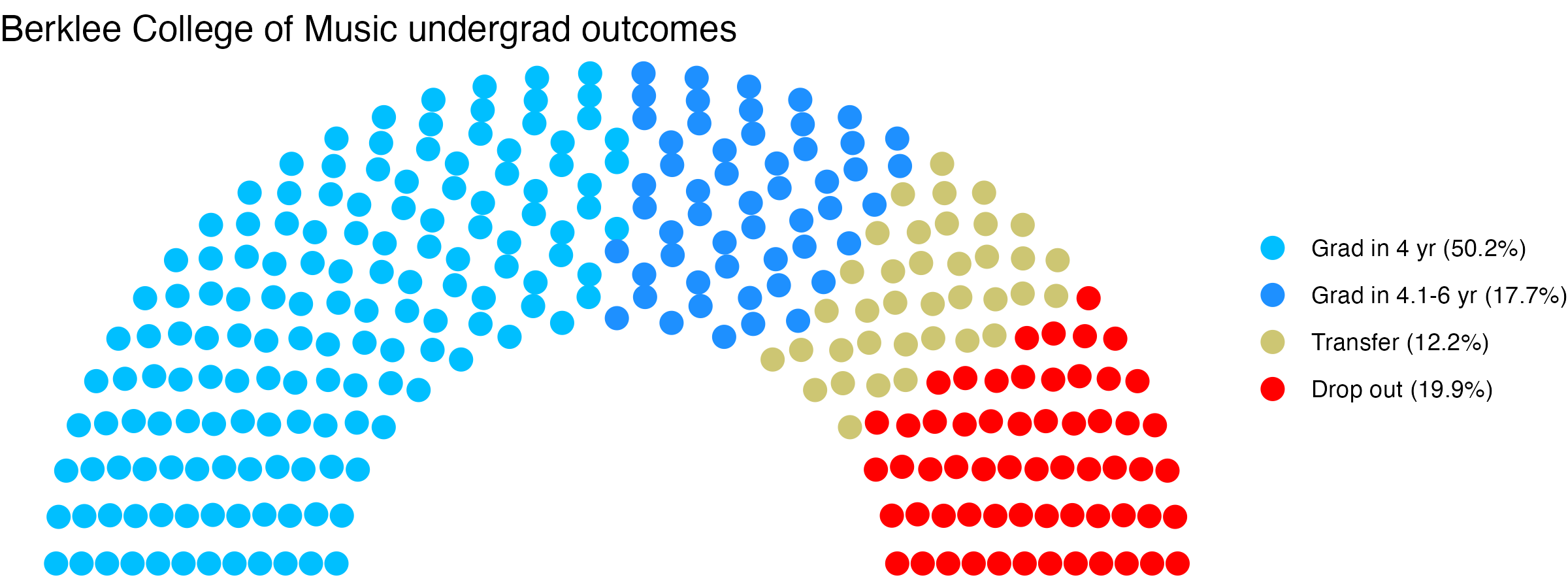 Parliament plot showing the outcomes for full time undergraduates