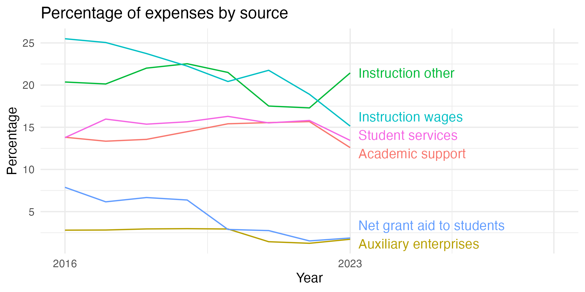 Line plot showing expenses by category over time.