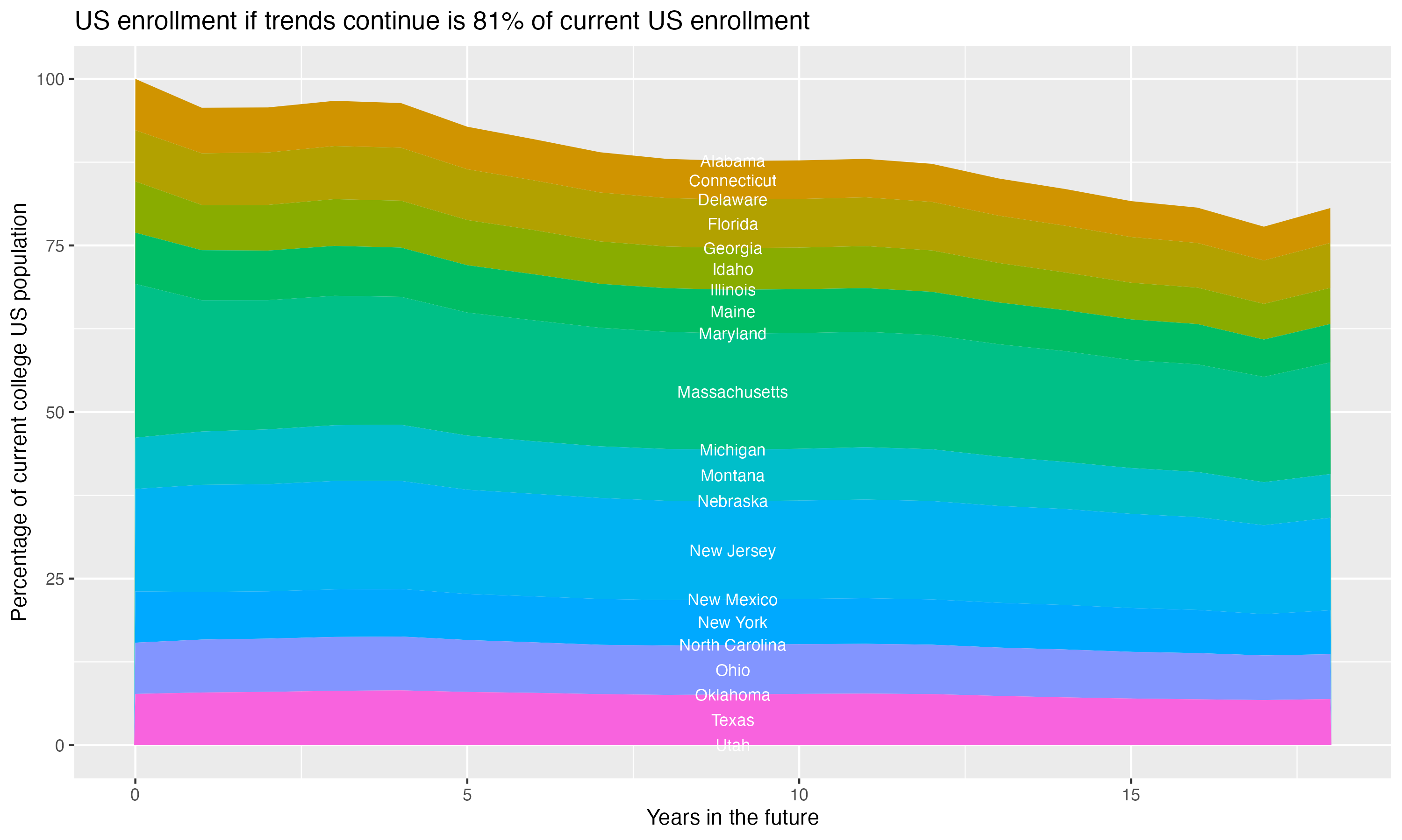 Stacked area plot showing trends if enrollment of 18 year olds per state stay constant; it will be 81percent of the current population.