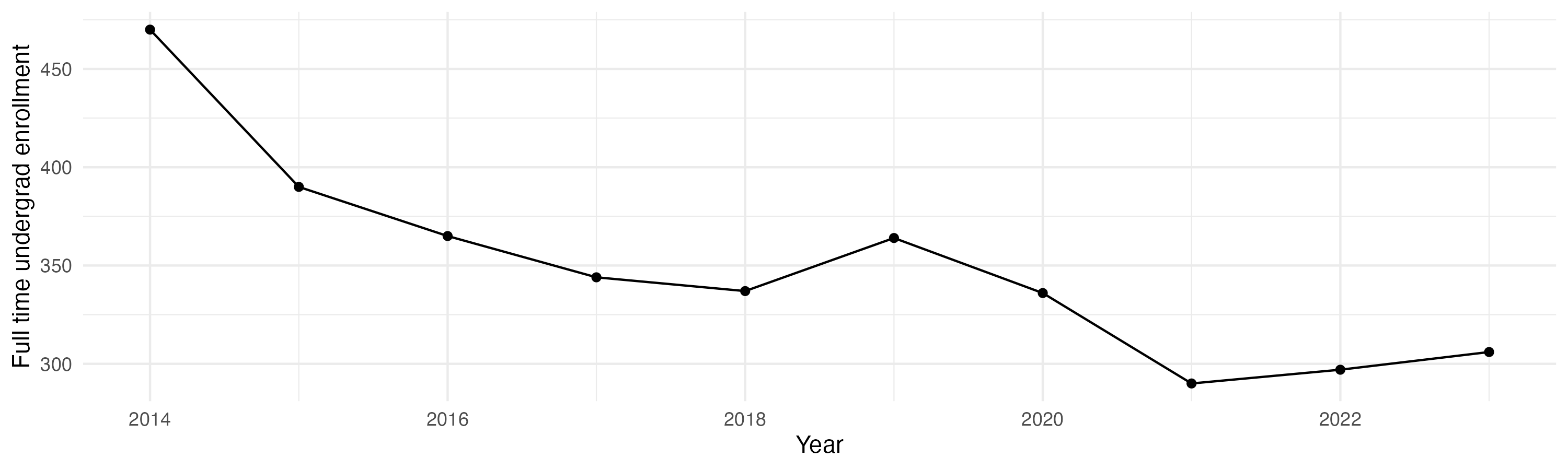 Line plot showing the the full time undergraduate enrollment over time