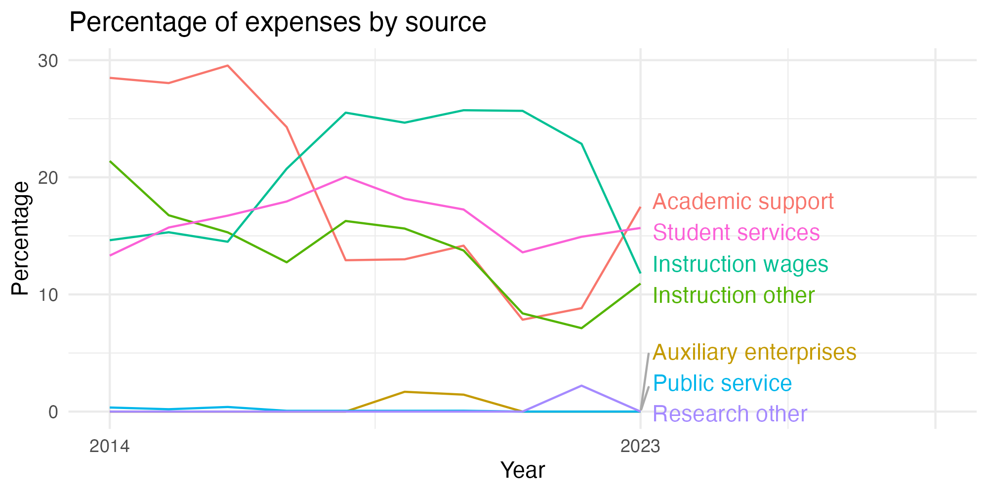 Line plot showing expenses by category over time.