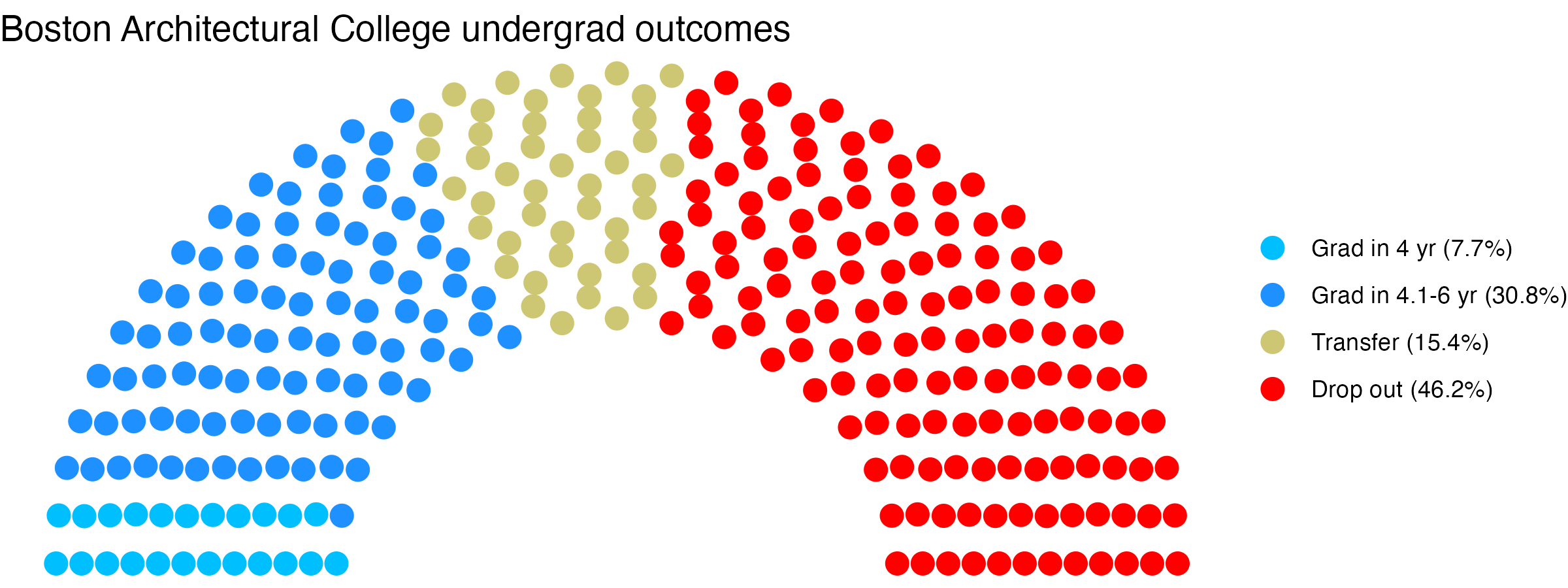Parliament plot showing the outcomes for full time undergraduates