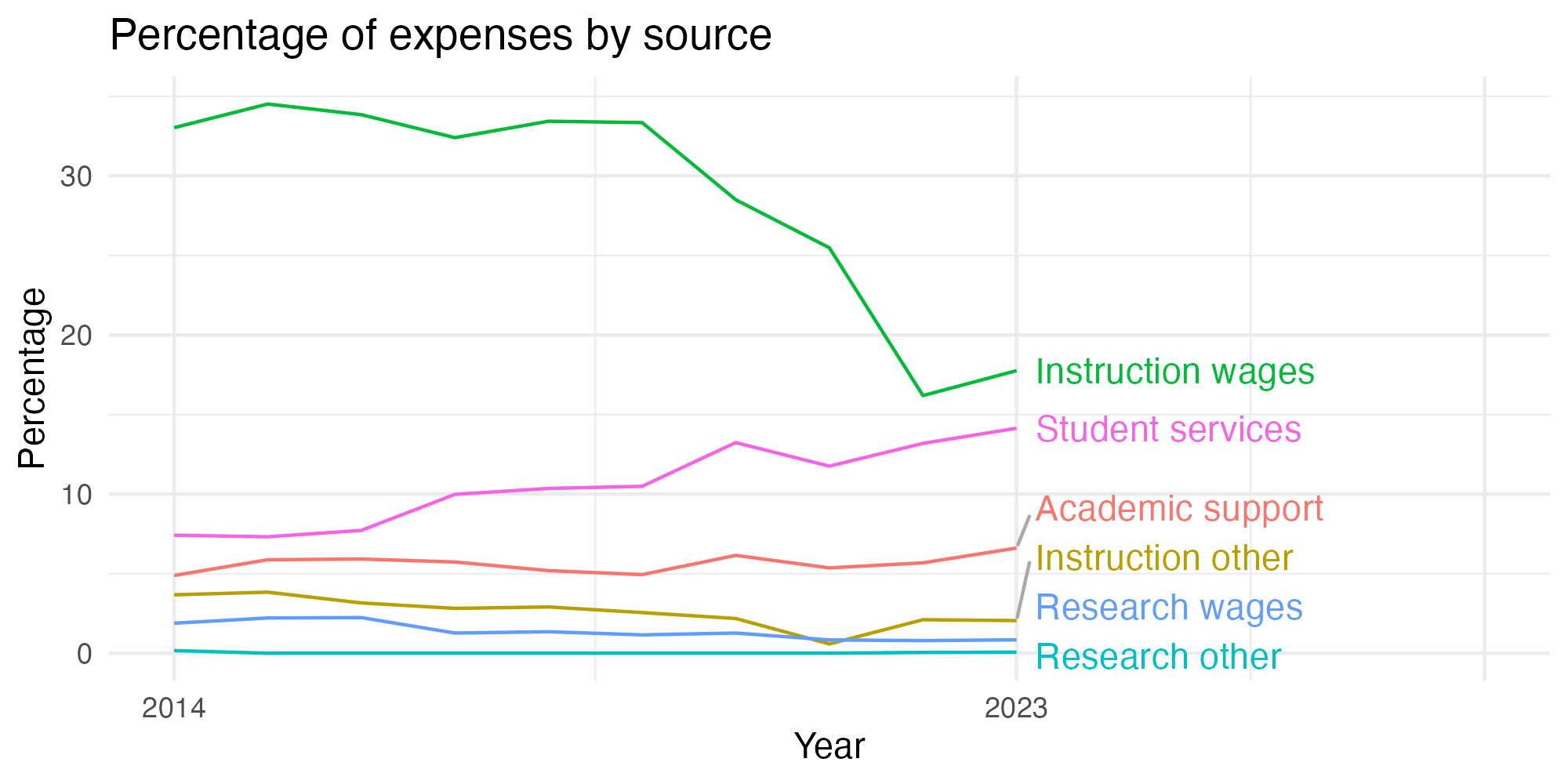 Line plot showing expenses by category over time.