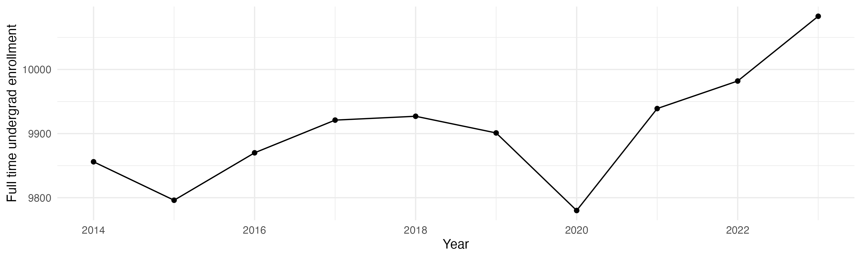 Line plot showing the the full time undergraduate enrollment over time