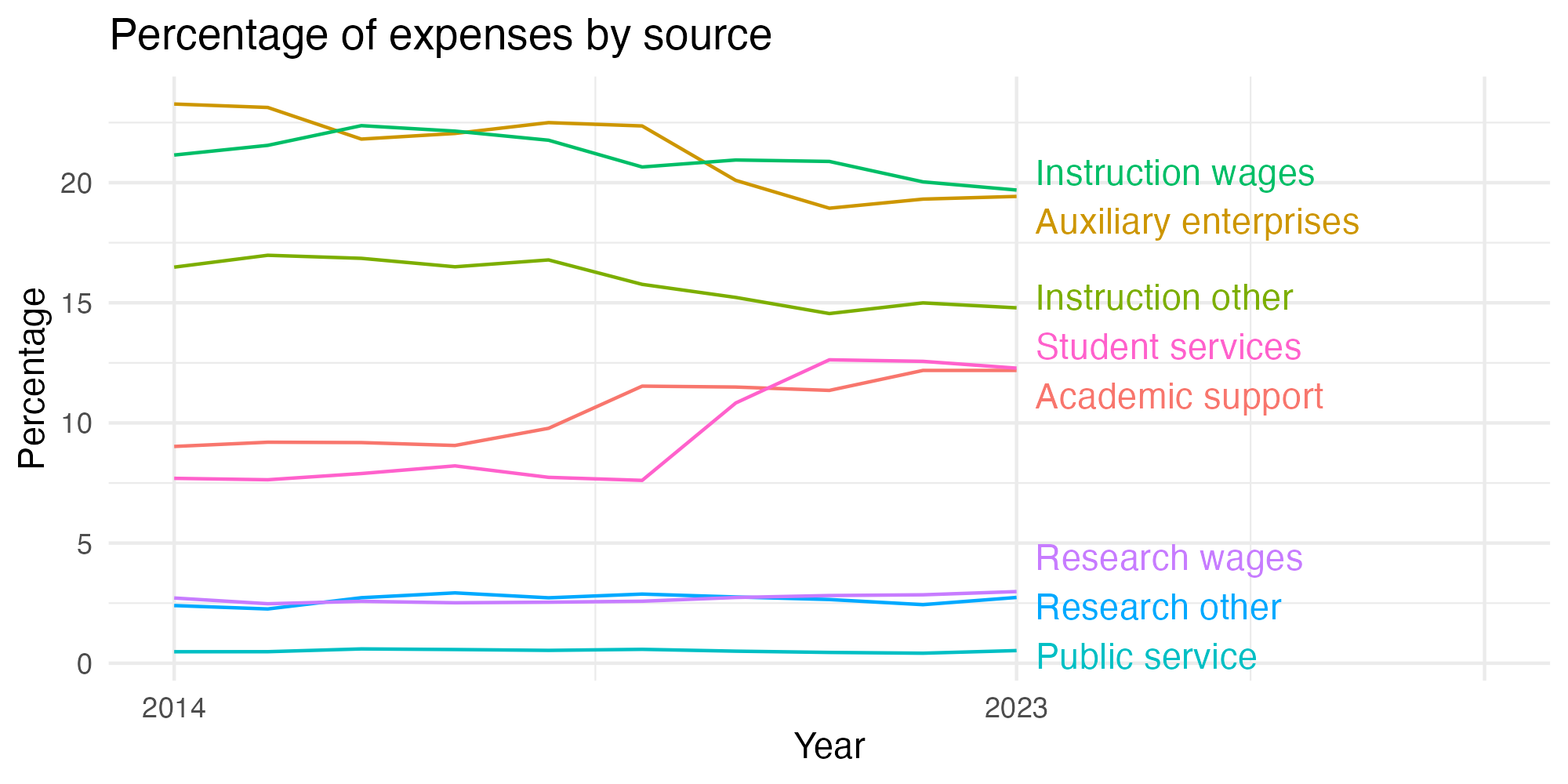Line plot showing expenses by category over time.