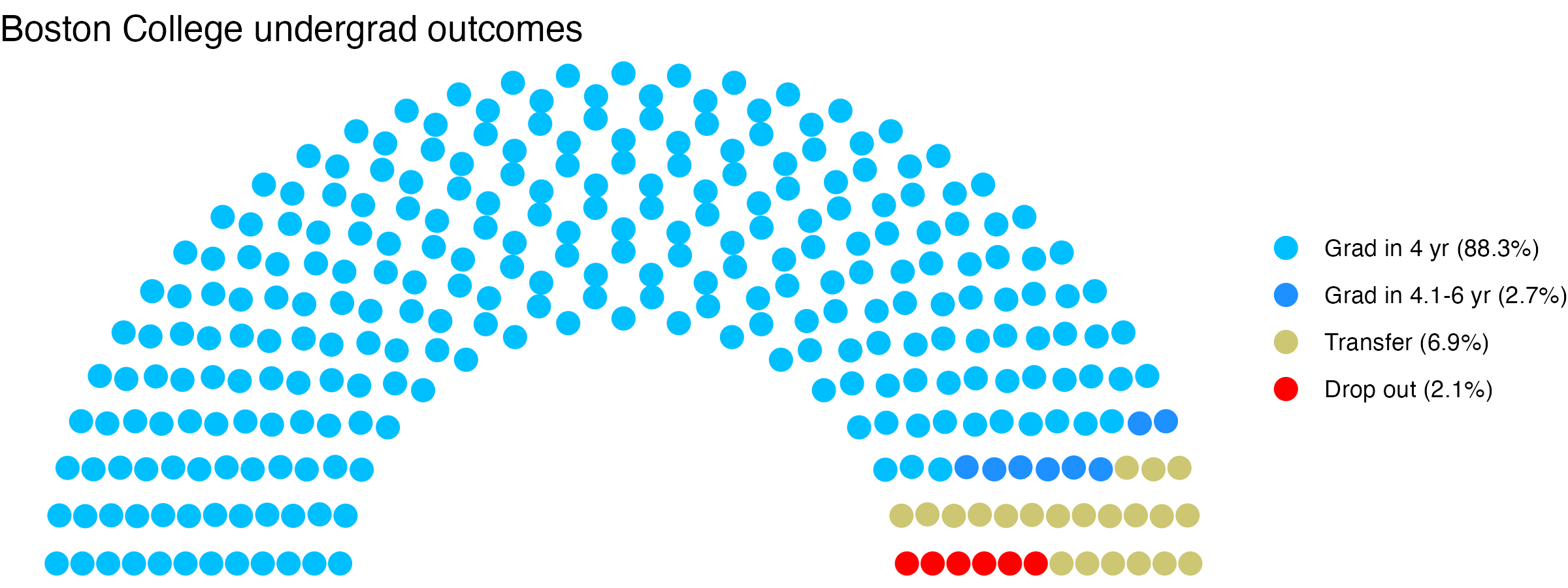 Parliament plot showing the outcomes for full time undergraduates