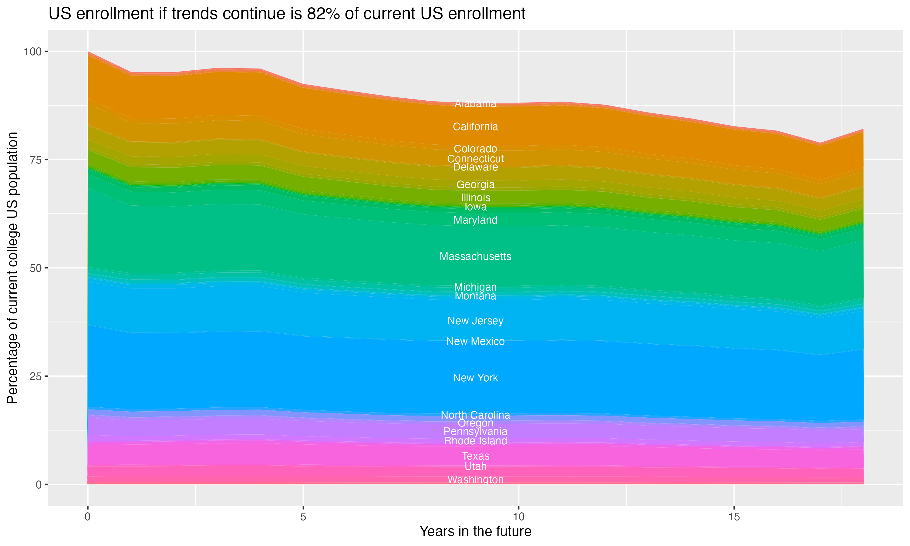 Stacked area plot showing trends if enrollment of 18 year olds per state stay constant; it will be 82percent of the current population.