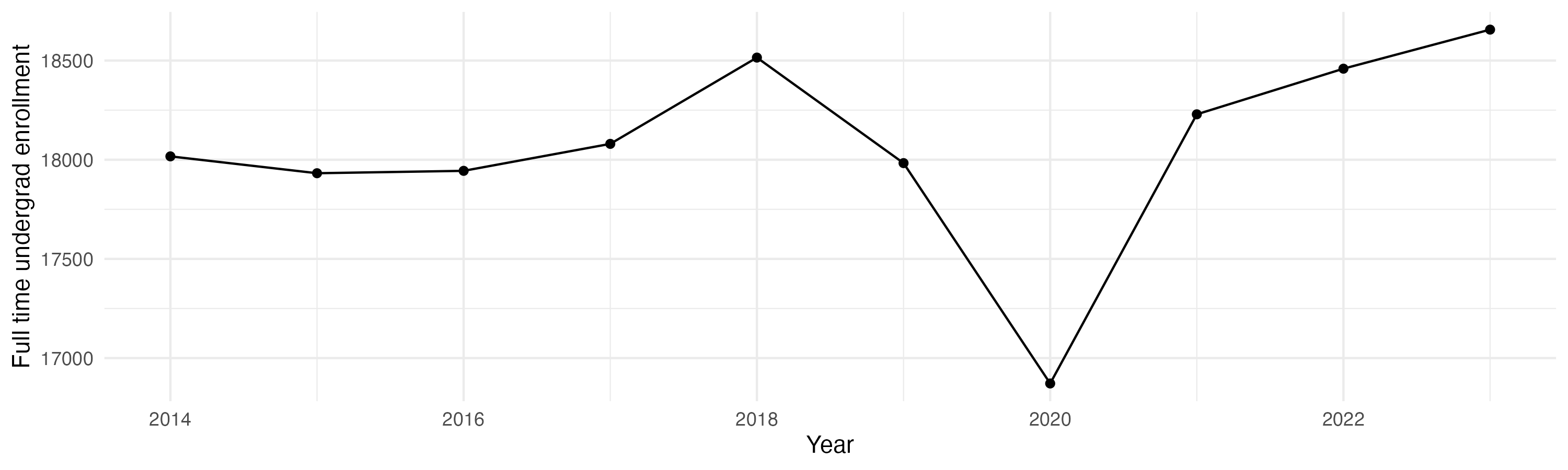 Line plot showing the the full time undergraduate enrollment over time