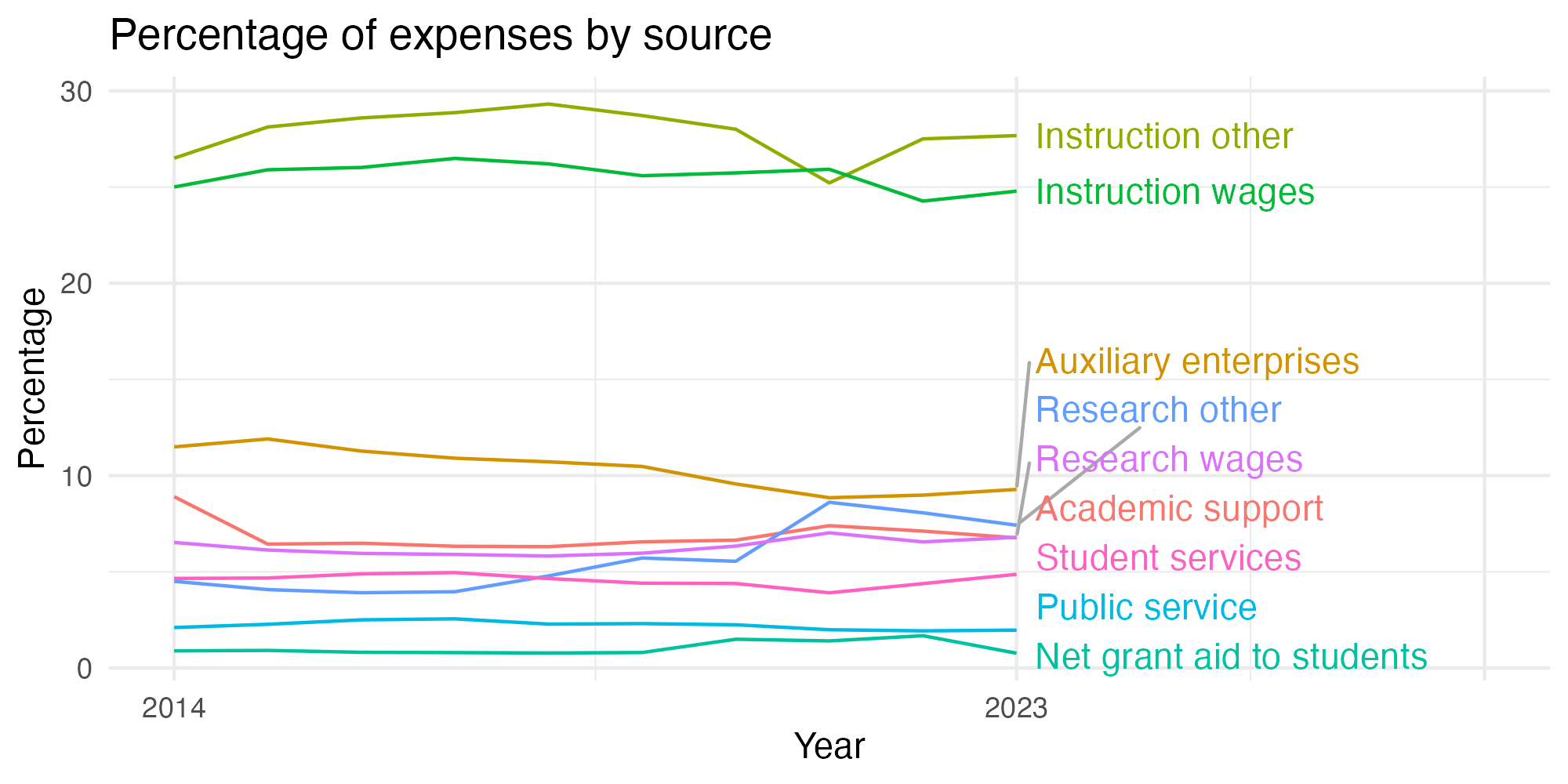 Line plot showing expenses by category over time.