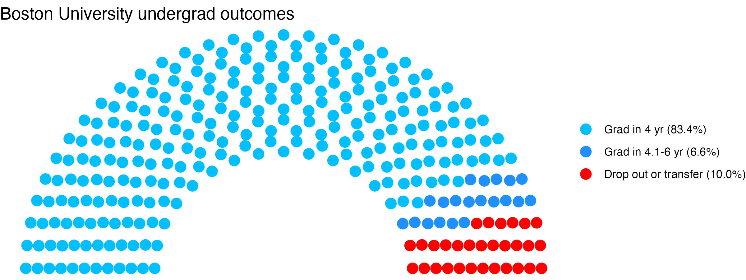 Parliament plot showing the outcomes for full time undergraduates