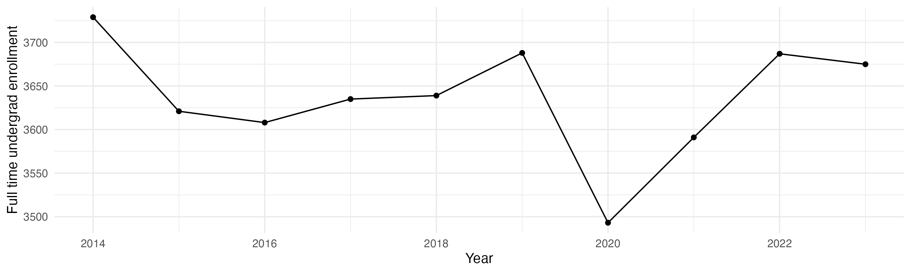 Line plot showing the the full time undergraduate enrollment over time
