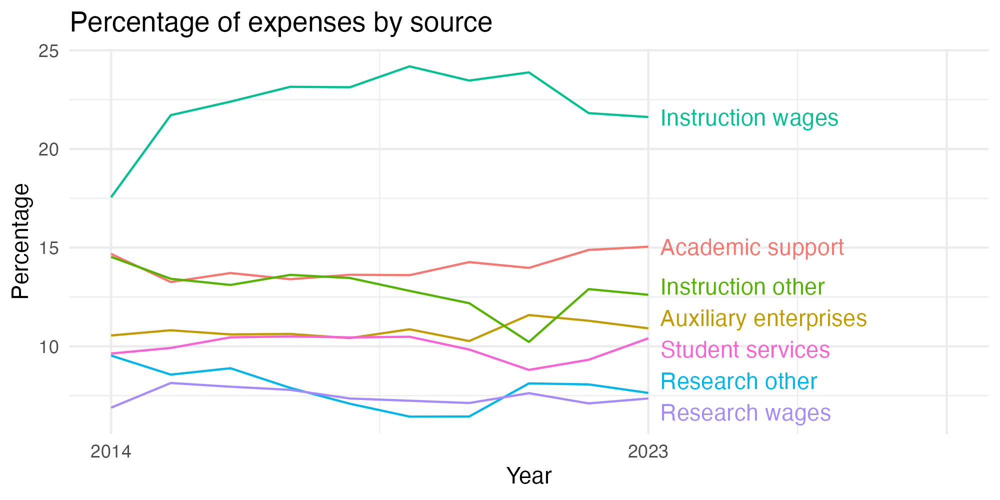 Line plot showing expenses by category over time.