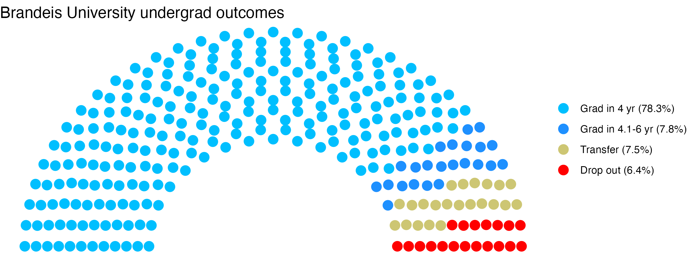 Parliament plot showing the outcomes for full time undergraduates