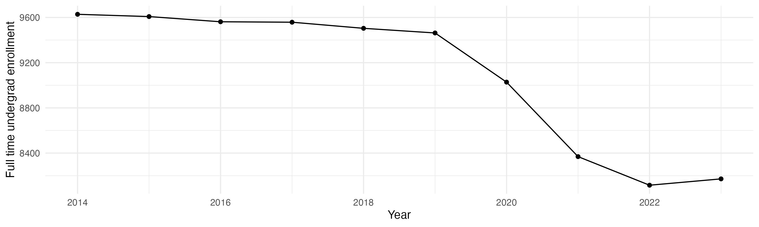 Line plot showing the the full time undergraduate enrollment over time