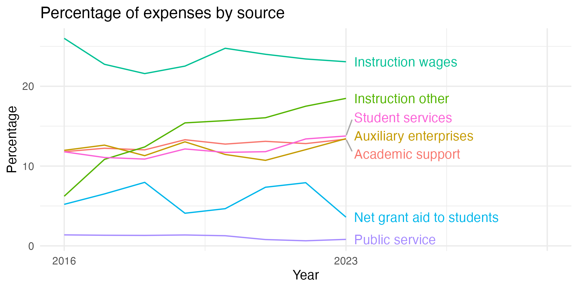 Line plot showing expenses by category over time.