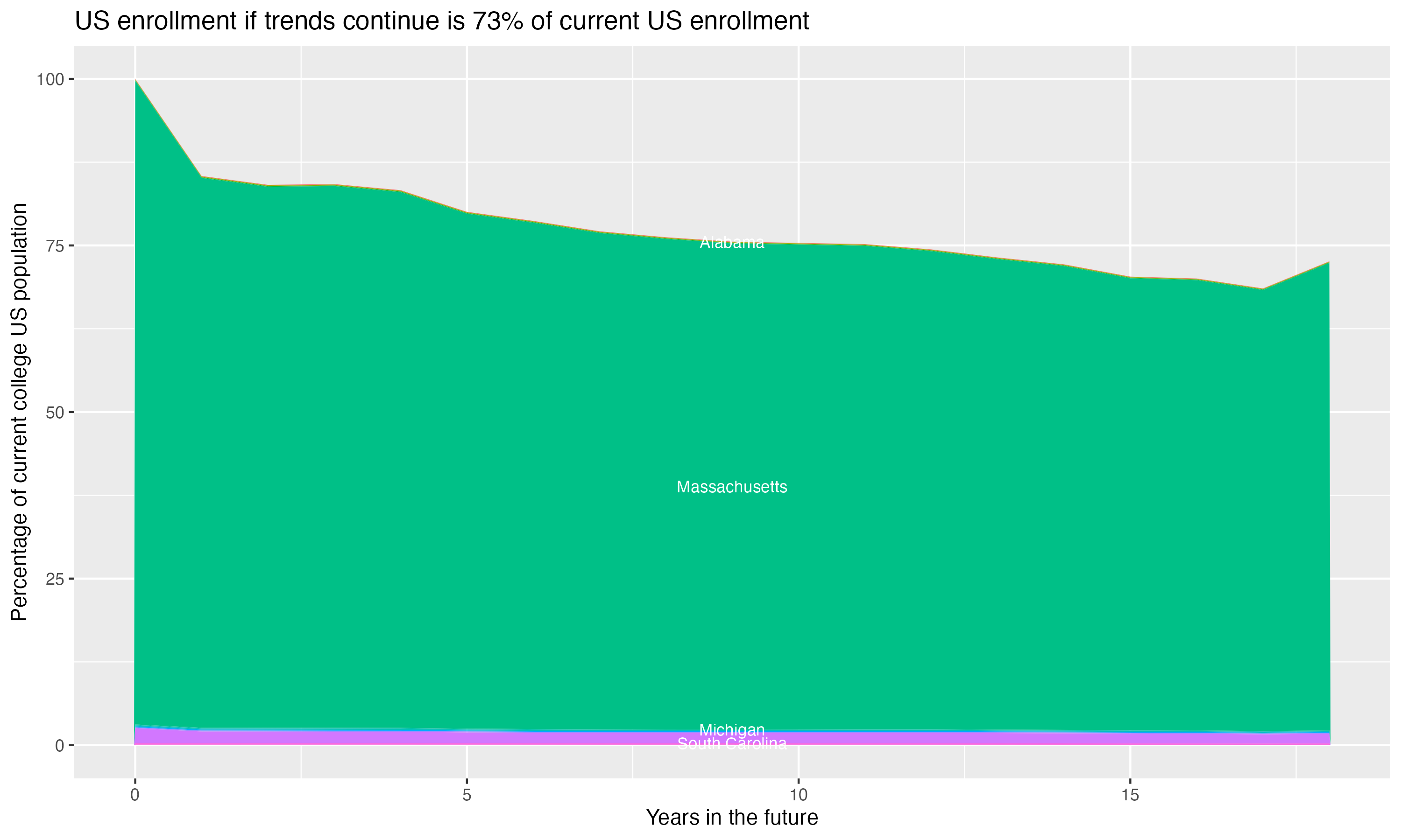 Stacked area plot showing trends if enrollment of 18 year olds per state stay constant; it will be 73percent of the current population.