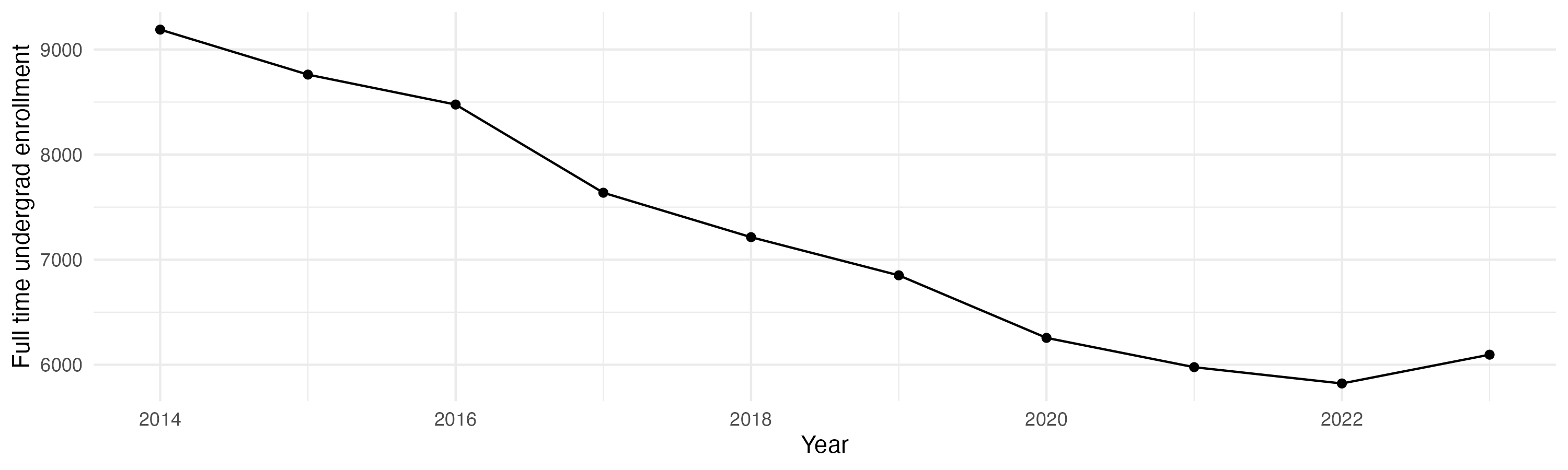 Line plot showing the the full time undergraduate enrollment over time
