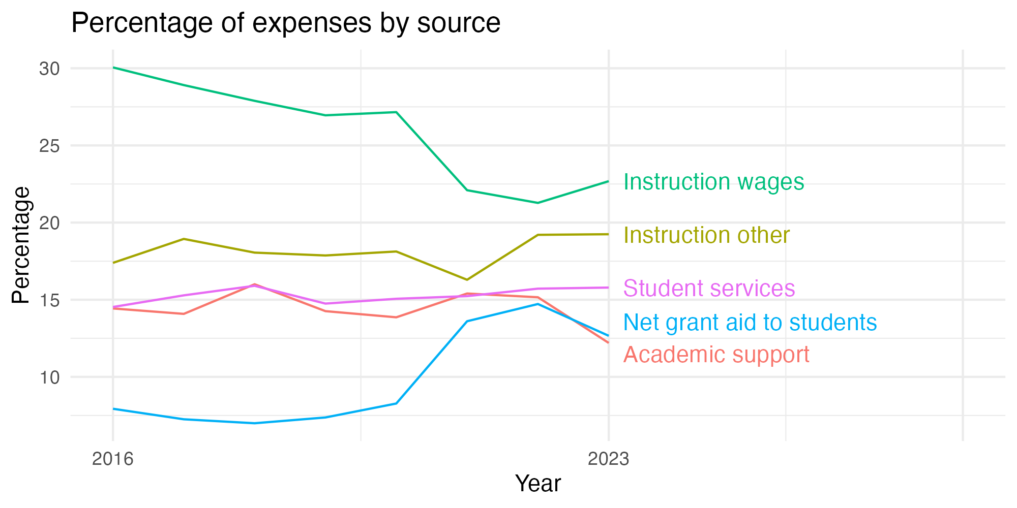 Line plot showing expenses by category over time.