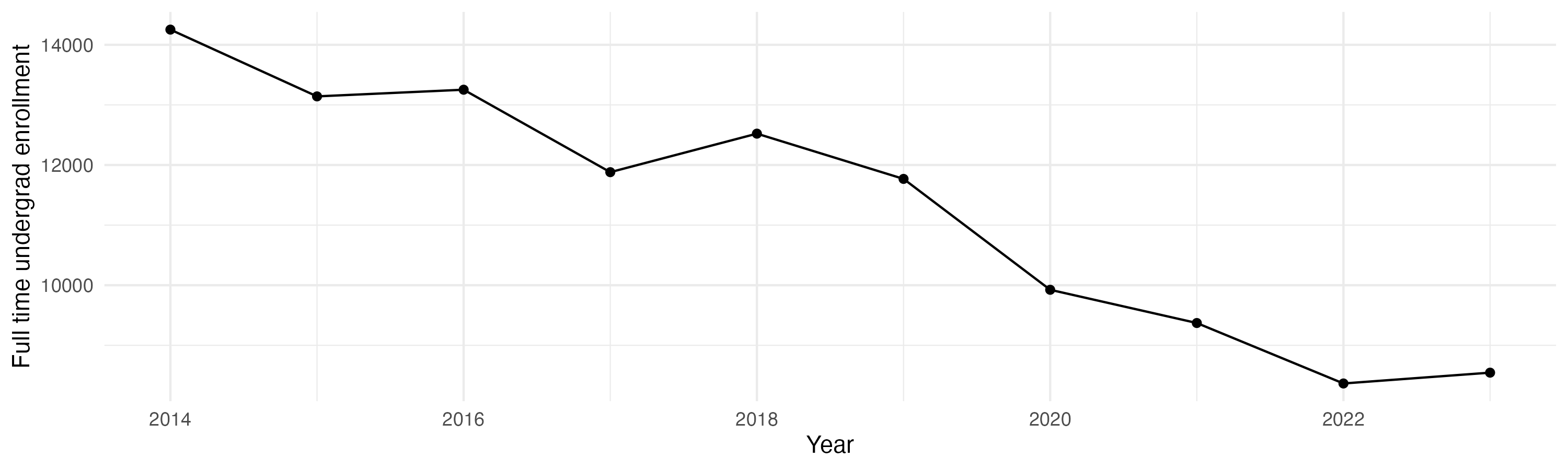 Line plot showing the the full time undergraduate enrollment over time