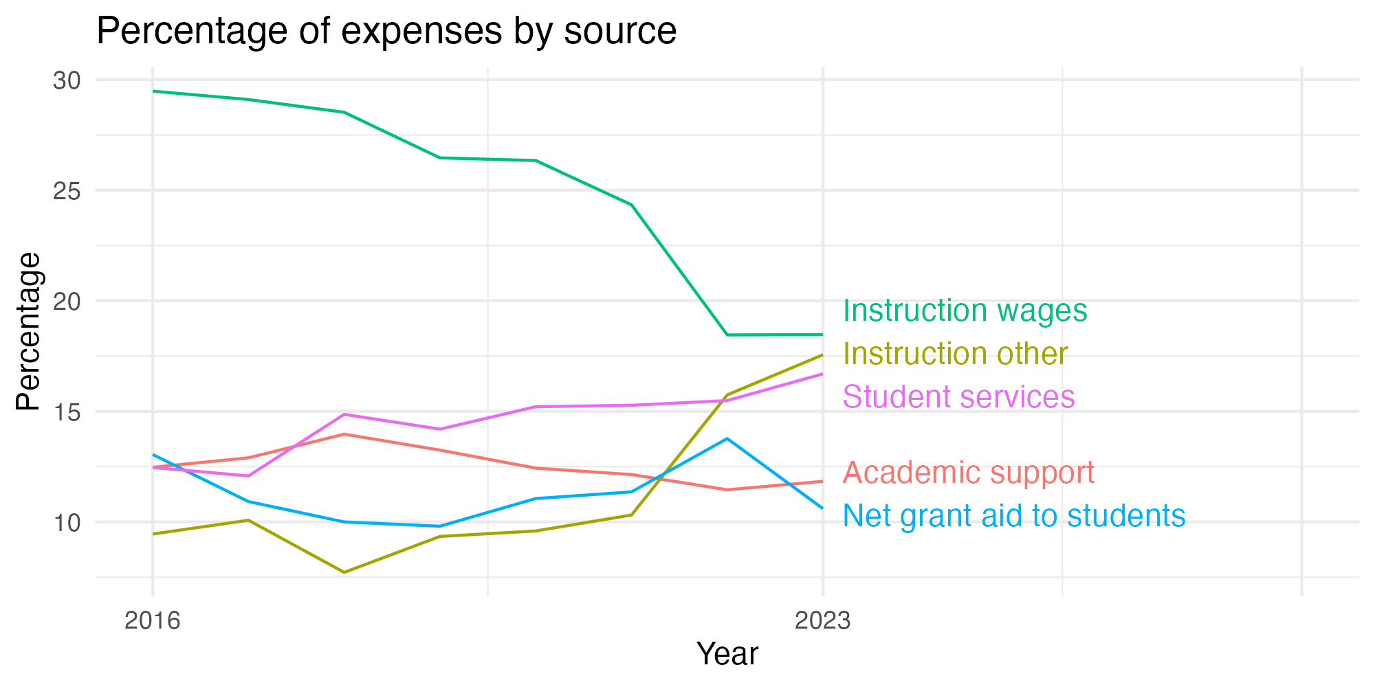 Line plot showing expenses by category over time.