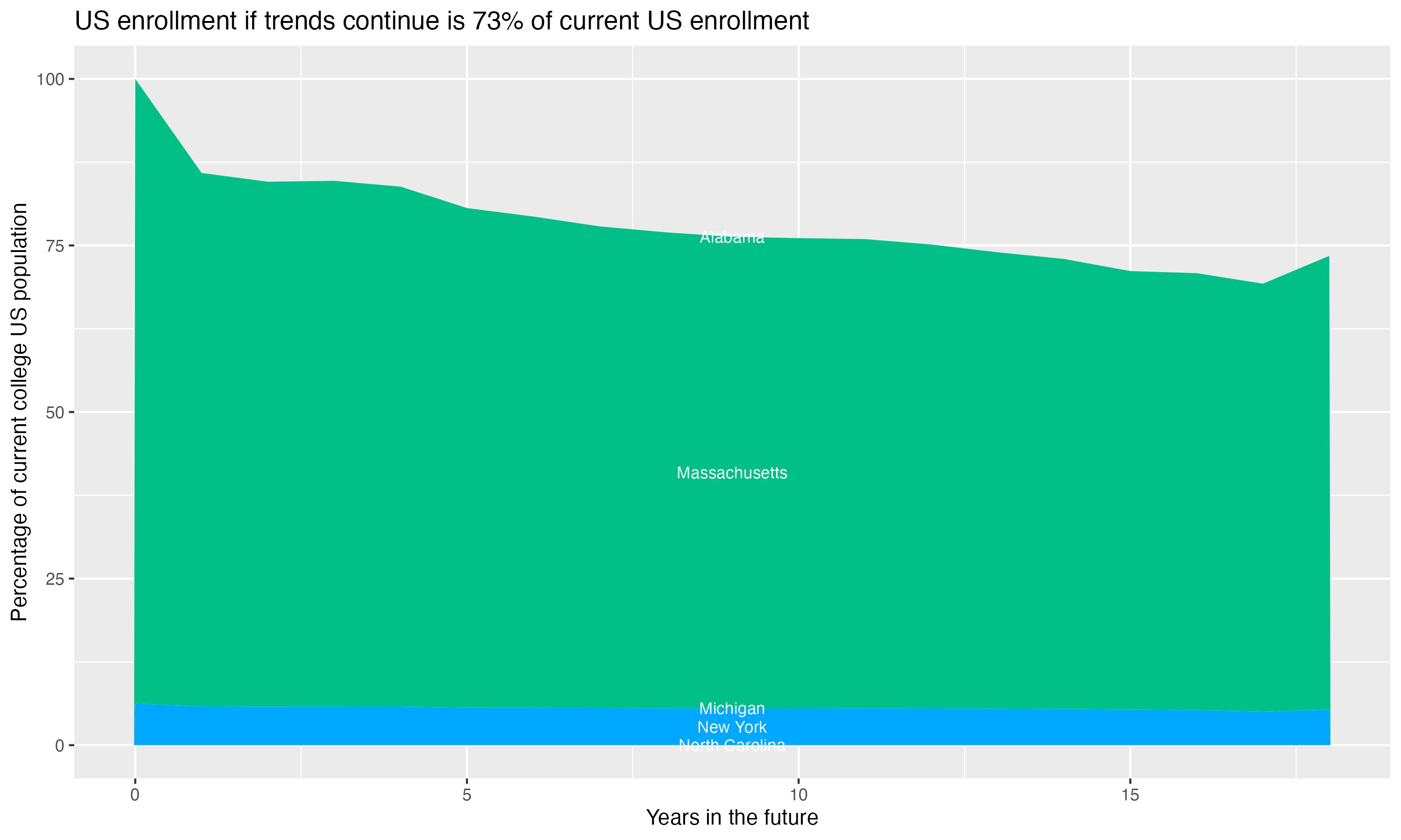 Stacked area plot showing trends if enrollment of 18 year olds per state stay constant; it will be 73percent of the current population.