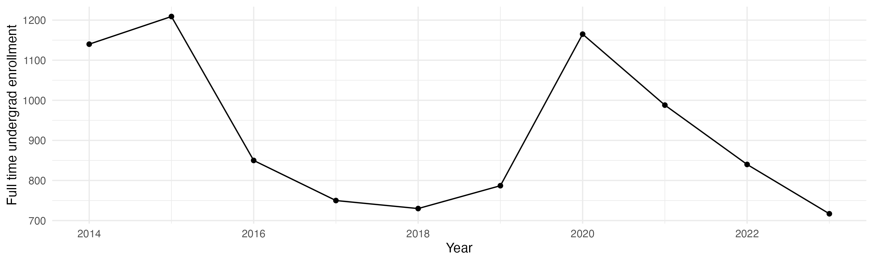 Line plot showing the the full time undergraduate enrollment over time