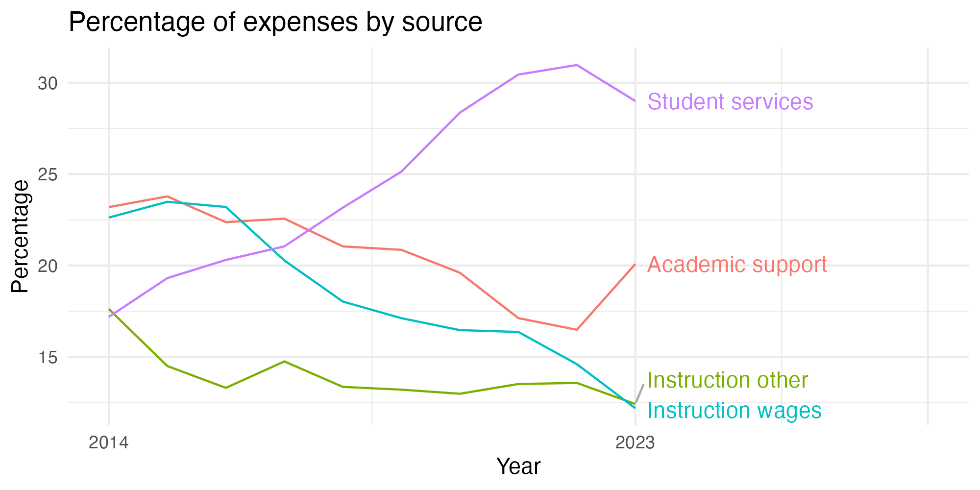 Line plot showing expenses by category over time.