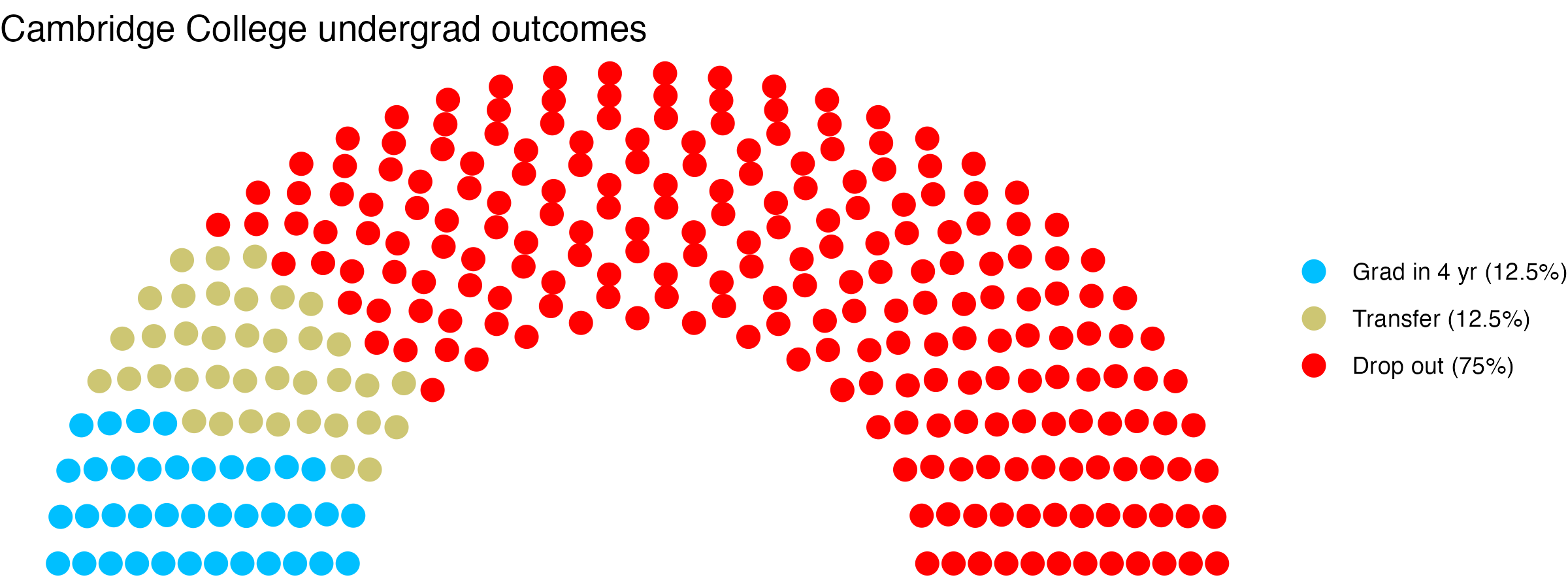 Parliament plot showing the outcomes for full time undergraduates