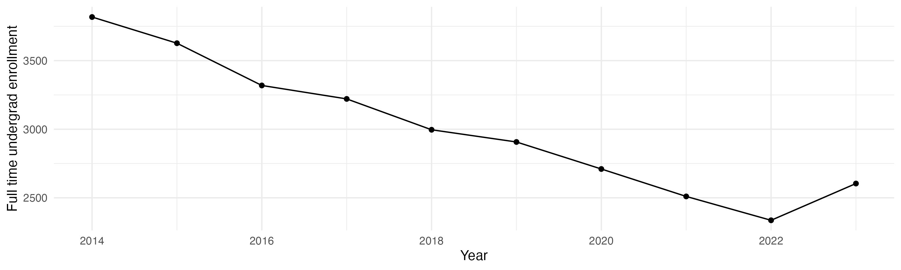 Line plot showing the the full time undergraduate enrollment over time