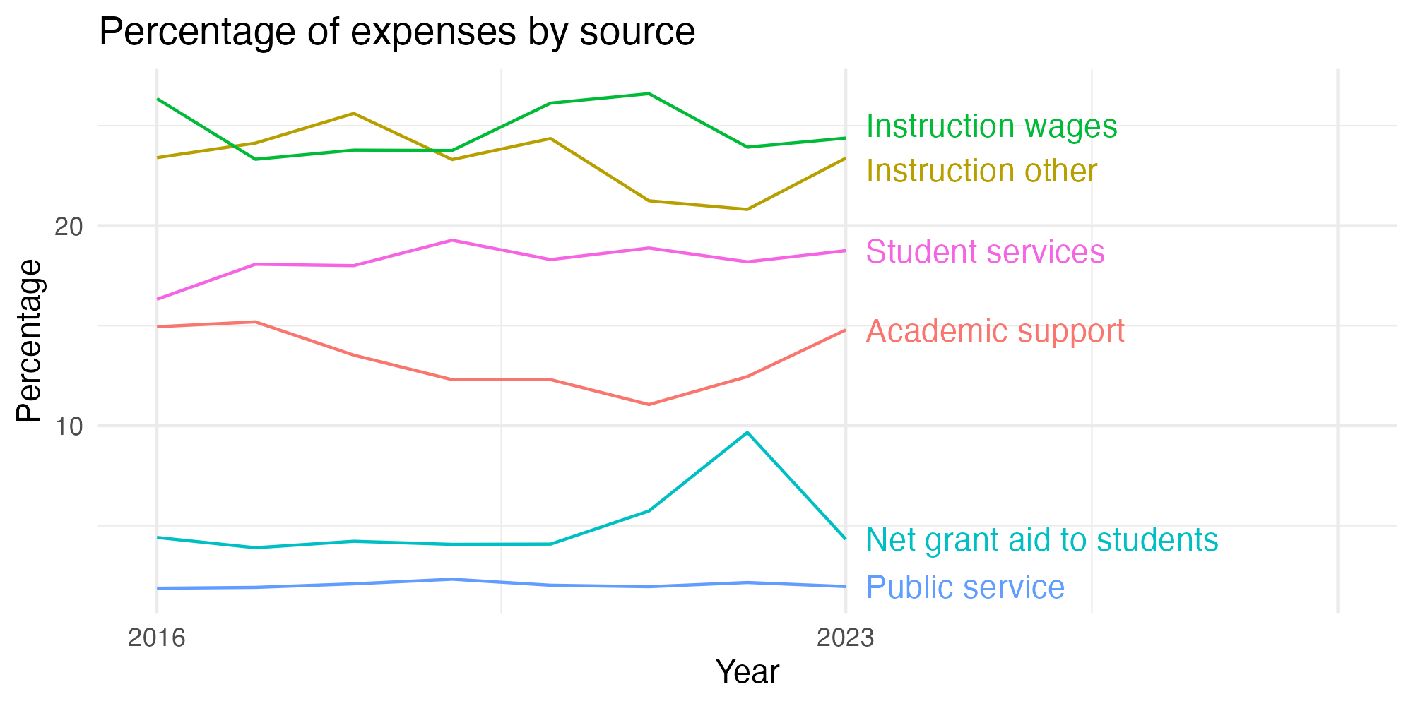 Line plot showing expenses by category over time.
