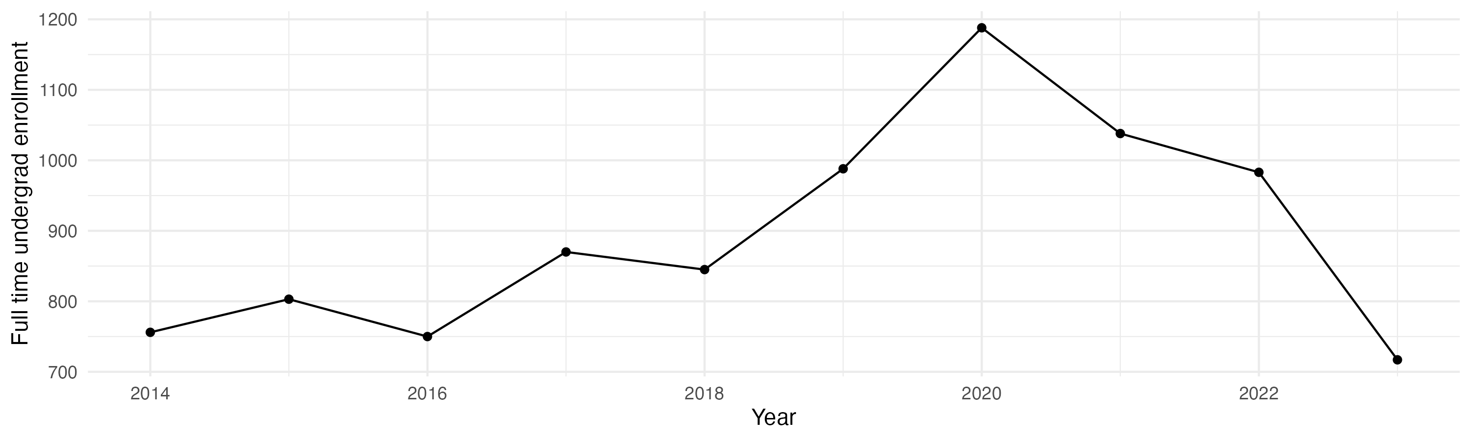 Line plot showing the the full time undergraduate enrollment over time