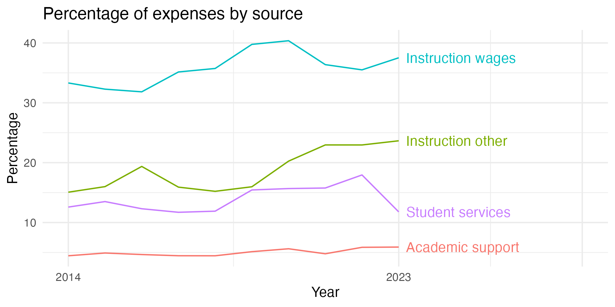 Line plot showing expenses by category over time.